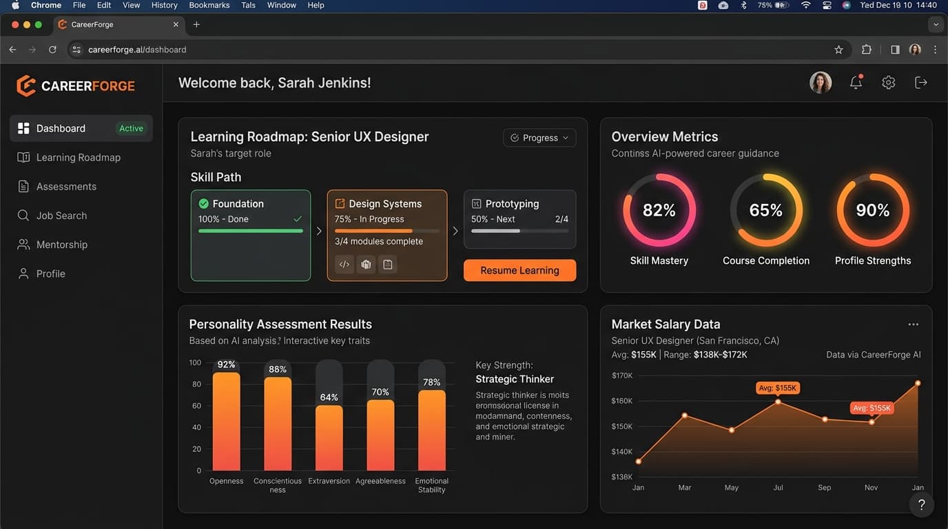 CareerForge dashboard: an AI-powered learning roadmap with five steps, weekly stat tiles, career progress ring and milestone checklist